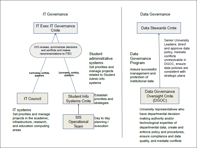 IT Governance Diagram