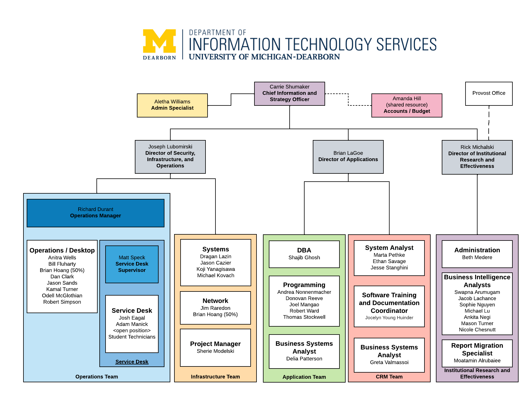 ITS Org Chart