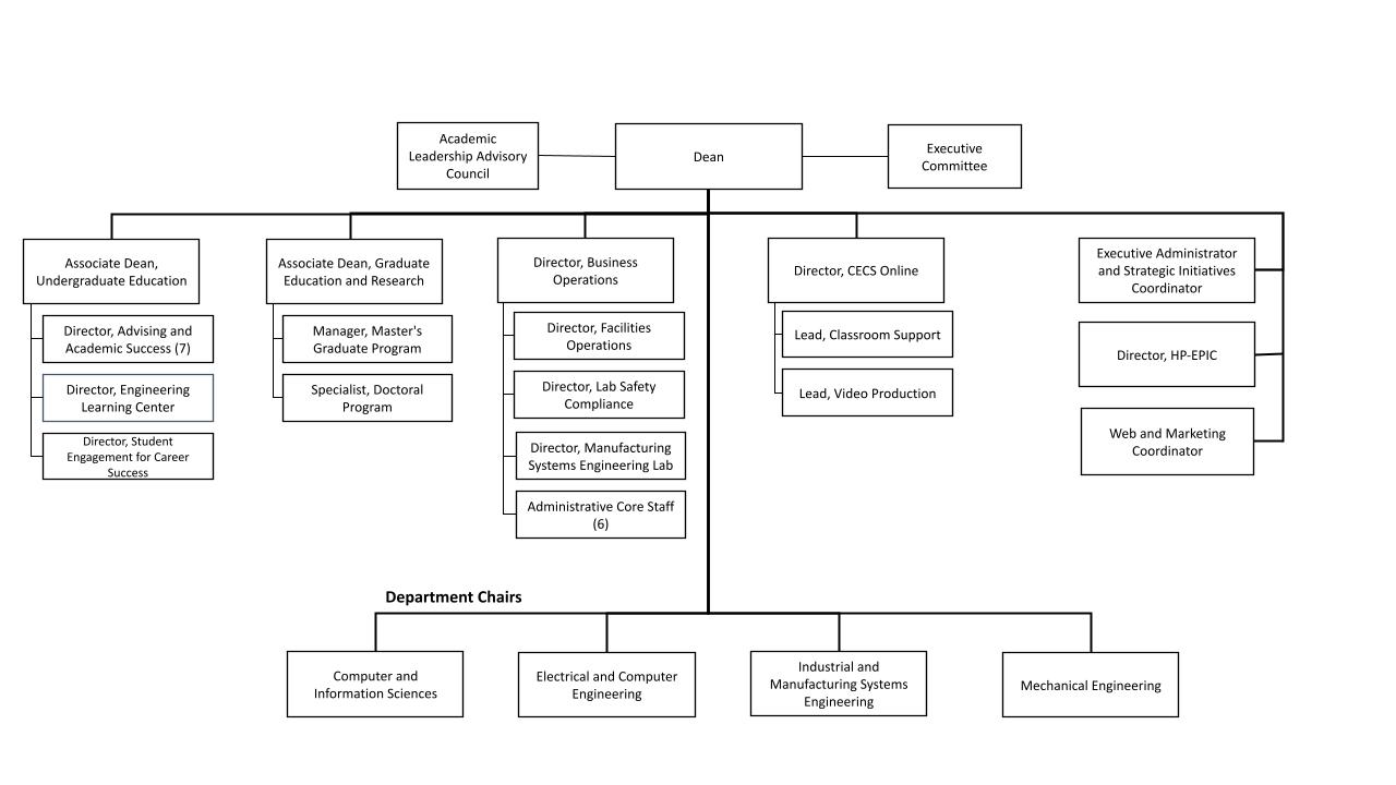 Organizational chart for a university engineering faculty, including positions such as Dean, Associate Dean, Department Chairs for Computer and Information Sciences, Electrical and Computer Engineering, Industrial and Manufacturing Systems Engineering, and Mechanical Engineering, as well as various administrative and advisory roles.