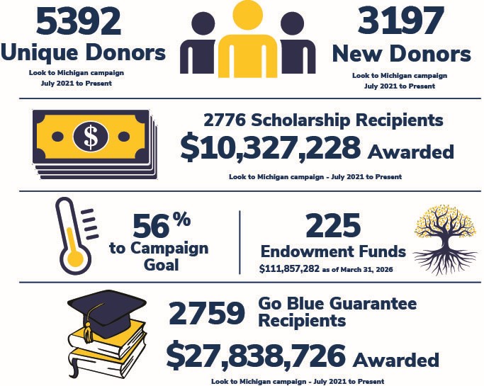 An infographic summarizes the Look to Michigan campaign impact, including 5,392 unique donors, 3,197 new donors, 2,776 scholarship recipients with $10,327,228 awarded, 56% progress to goal, 225 endowment funds totaling $111,857,282, and 2,759 Go Blue Guarantee recipients with $27,838,726 awarded.