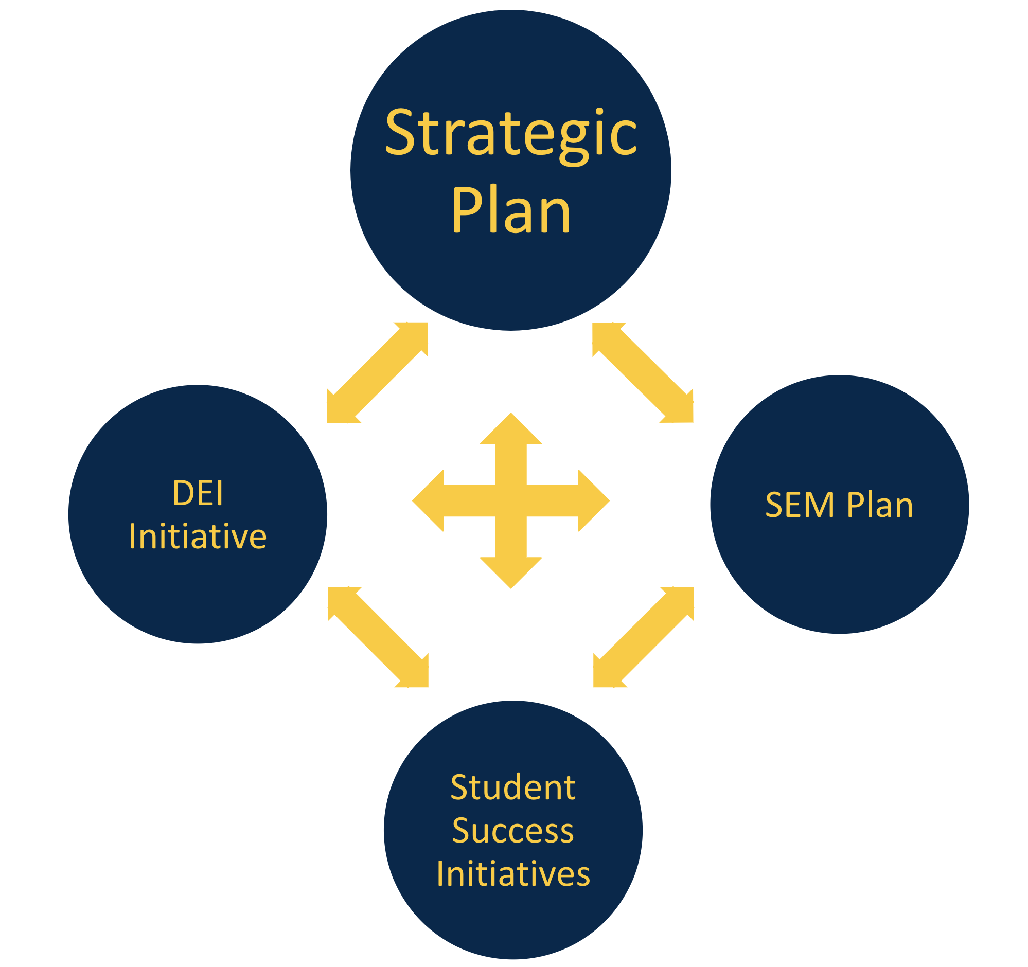 Graphic showing coordination, alignment & synergy among the strategic plan, DEI initiatives, the SEM plan and student success initiatives. 