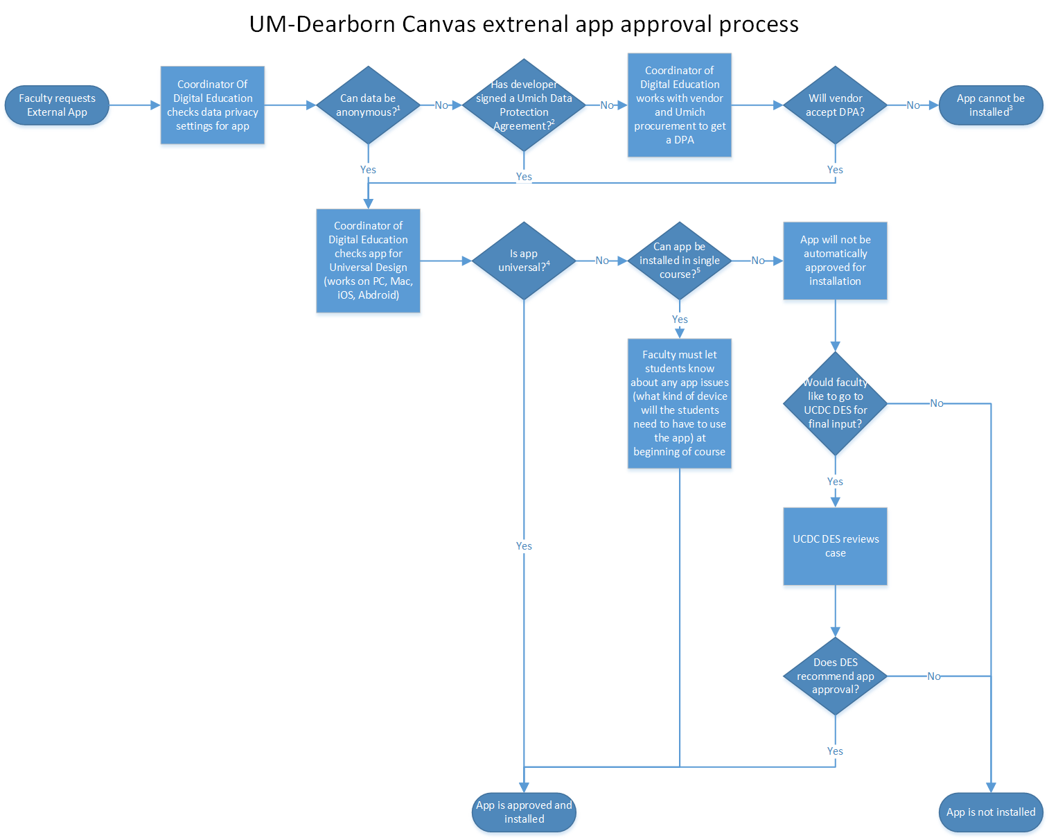 Flowchart: UM-Dearborn Canvas External App Approval Process