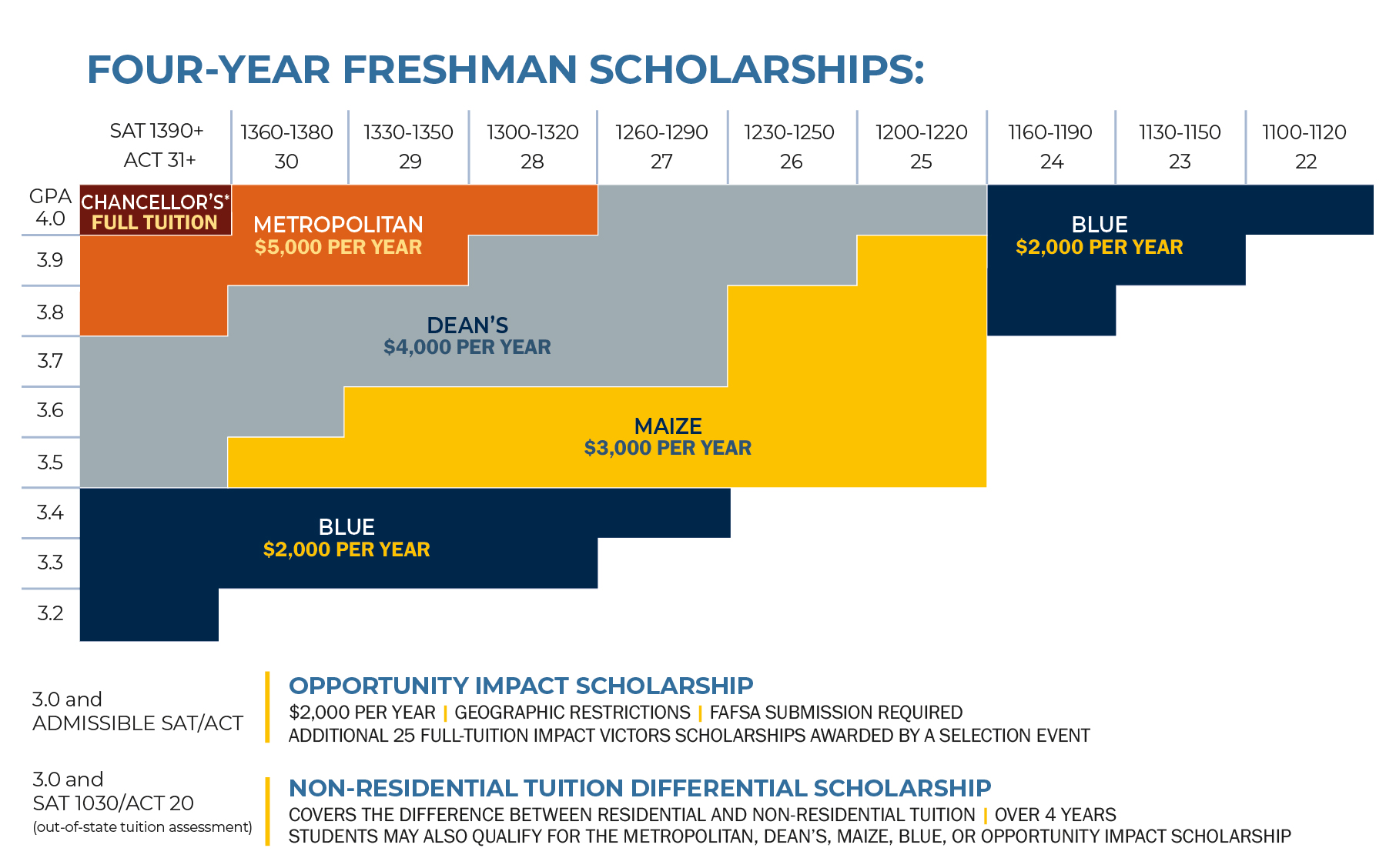 University Of Michigan Scholarship Chart