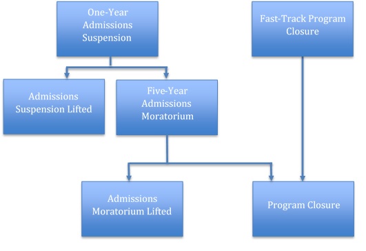 UM-Dearborn Suspension, Moratorium, and Closure Flow Chart