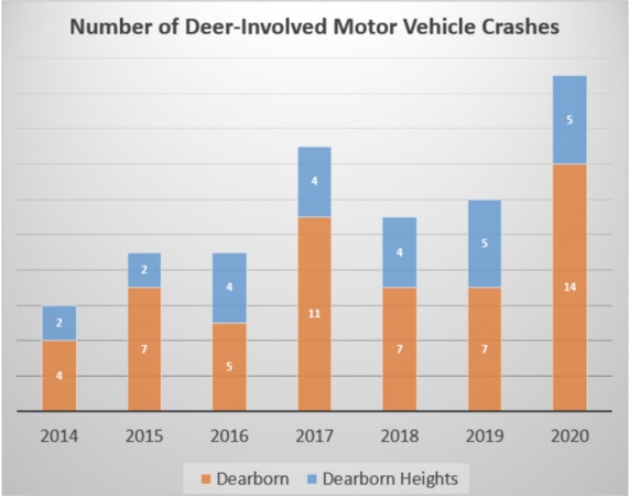 Graph showing the number of deer-involved motor vehicle crashes in Dearborn and Dearborn Heights from 2014 through 2020