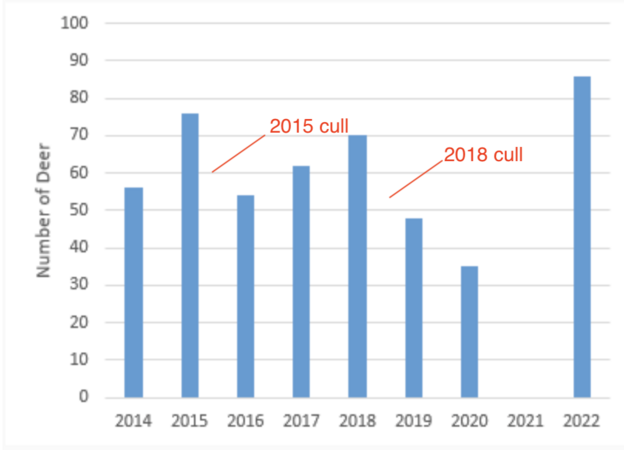 Graph showing the number of deer by year from 2014 through 2022