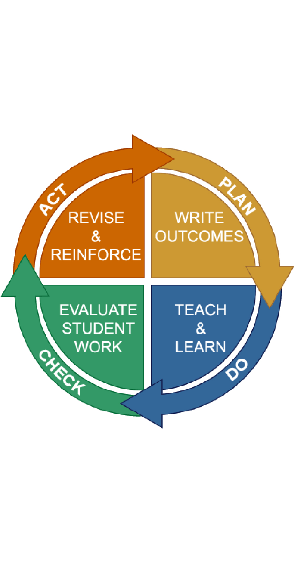 A circle graphic in 4 quadrants. 1. Plan - write outcomes, 2. Do - Teach & Learn, 3. Check - Evaluate Student Work, 4. Act - Revise & Reinforce.