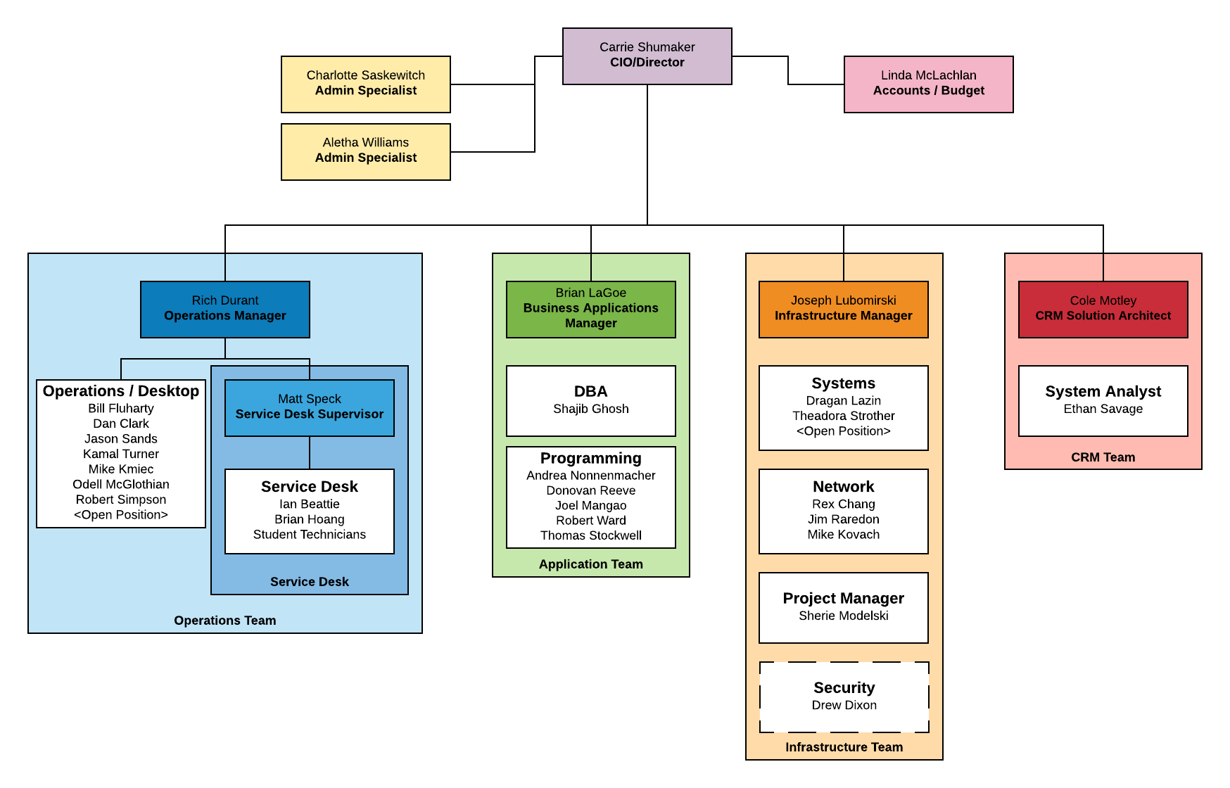 IT Organizational Structure