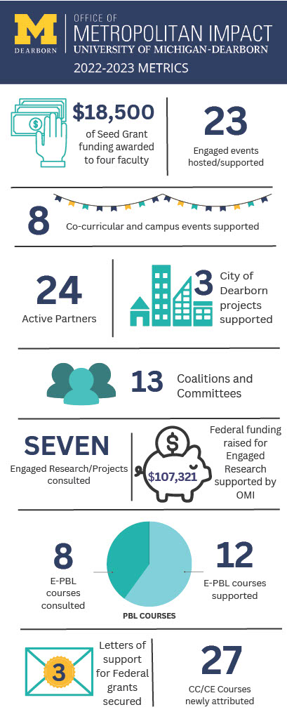 an infographic explaining the different accomplishments OMI has achieved in the past academic year