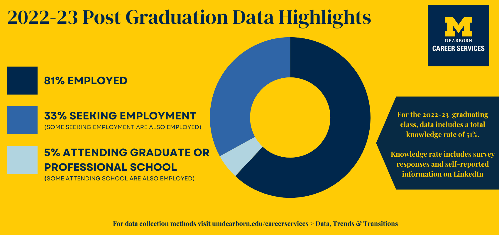 2022-23 Post Graduation Data Highlights