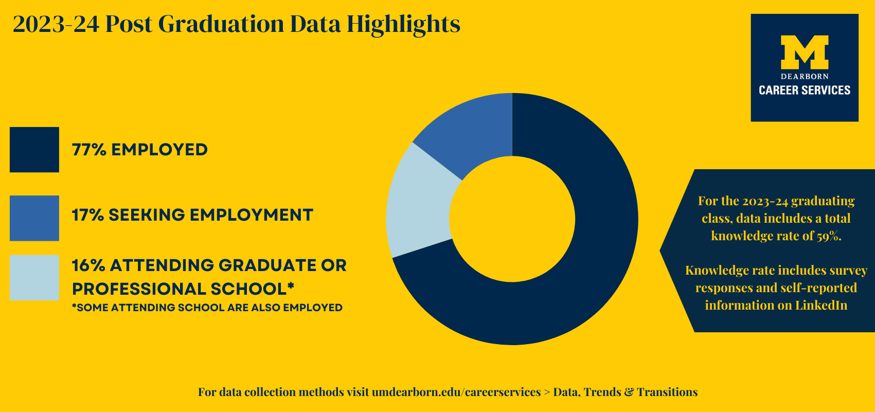 2023-24 Post Graduation Data Highlights. 