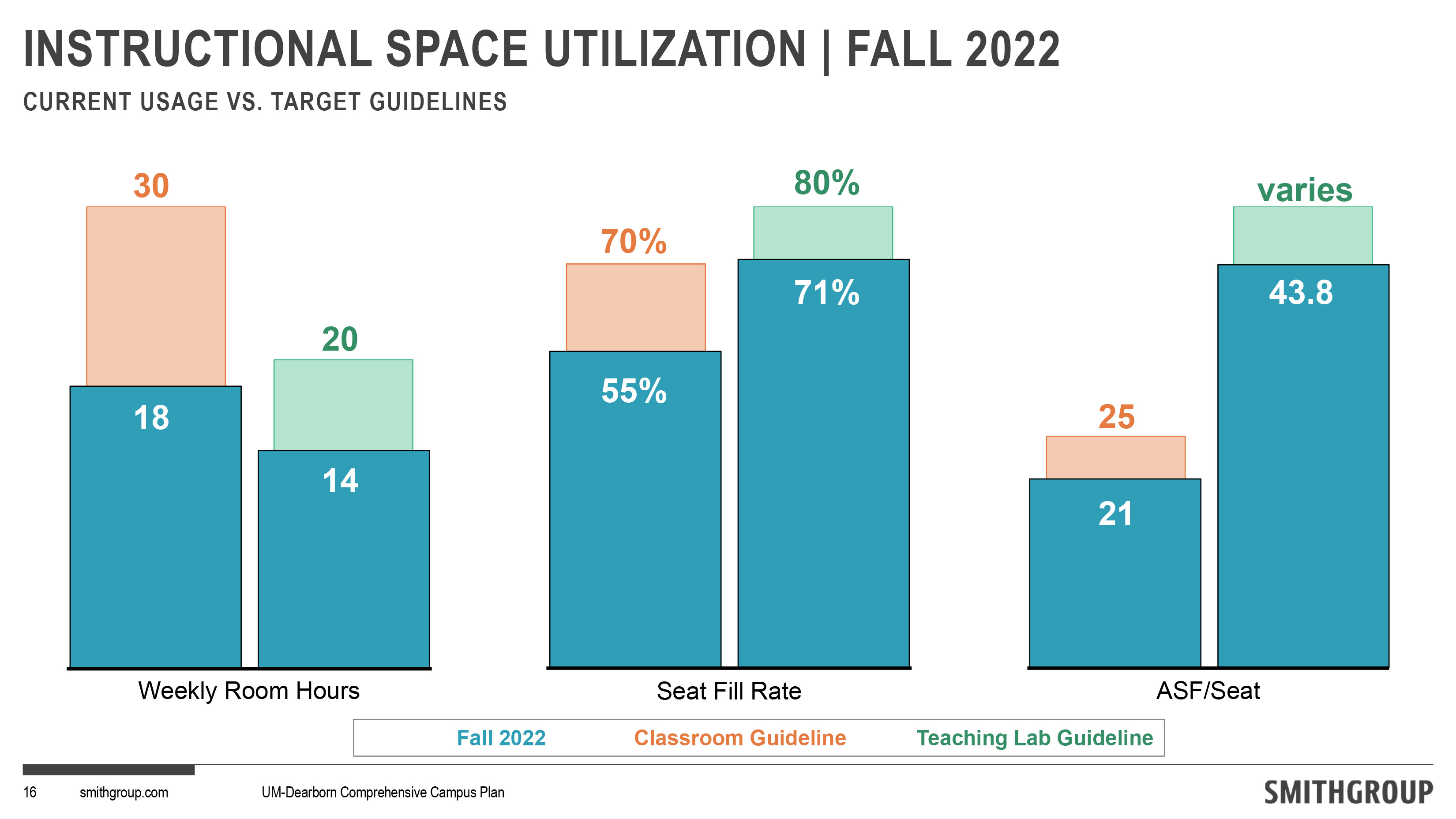 A bar graph showing classroom utilization rates in Fall 2022 compared to target utilization rates