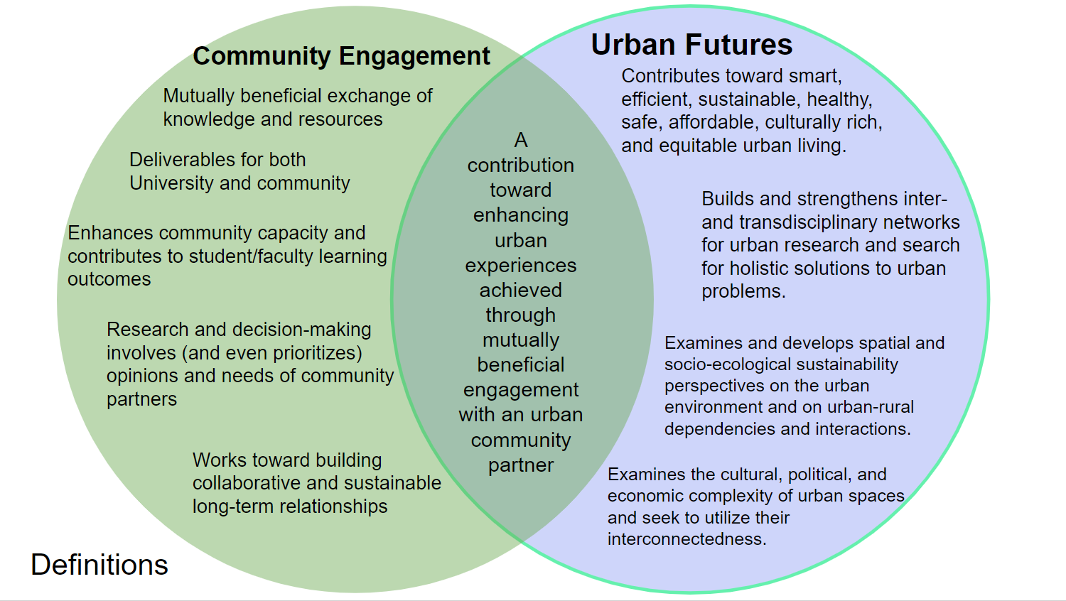 a venn diagram explaining the similarities and differences between urban futures and community engagement