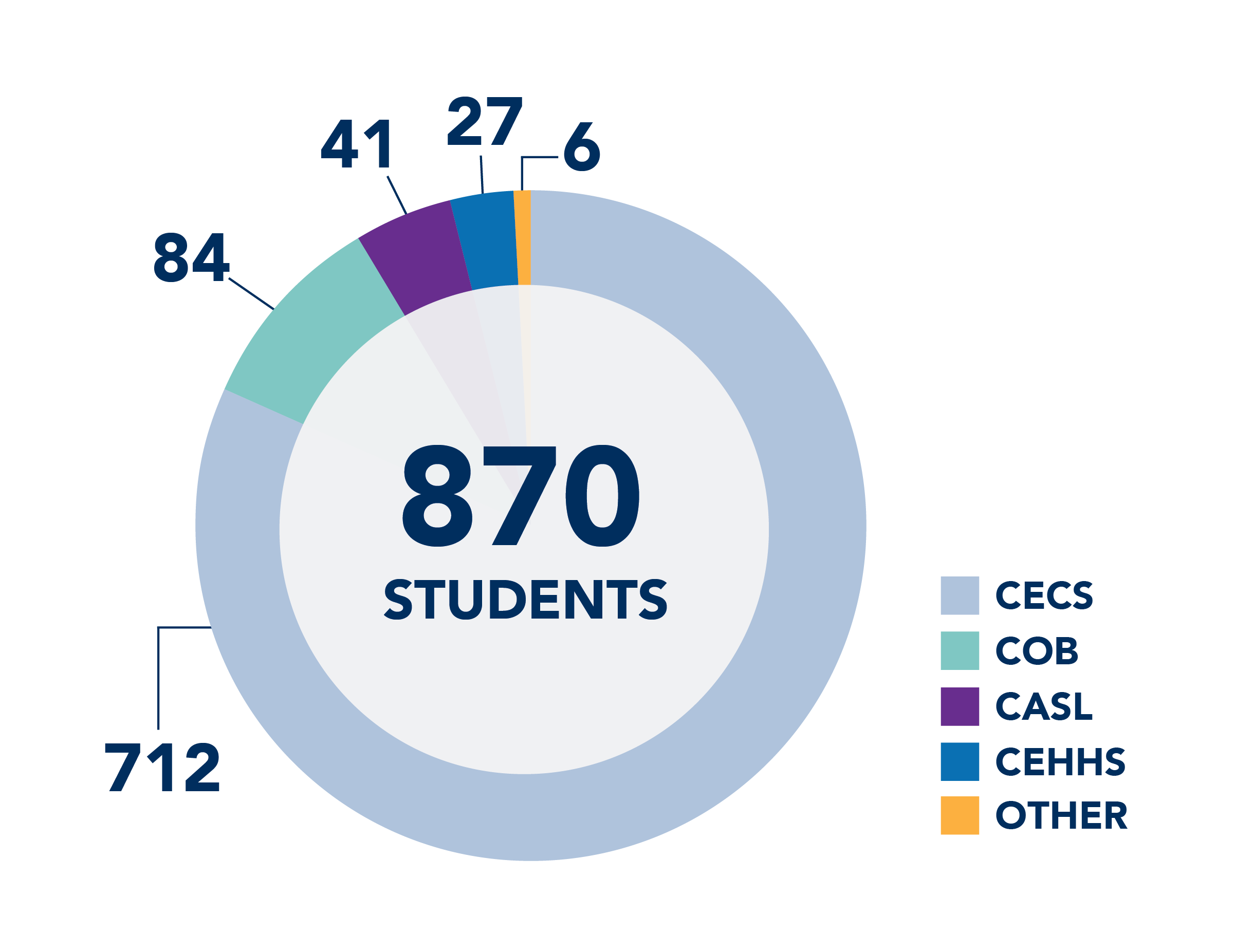 A pie chart showing international student enrollment by college