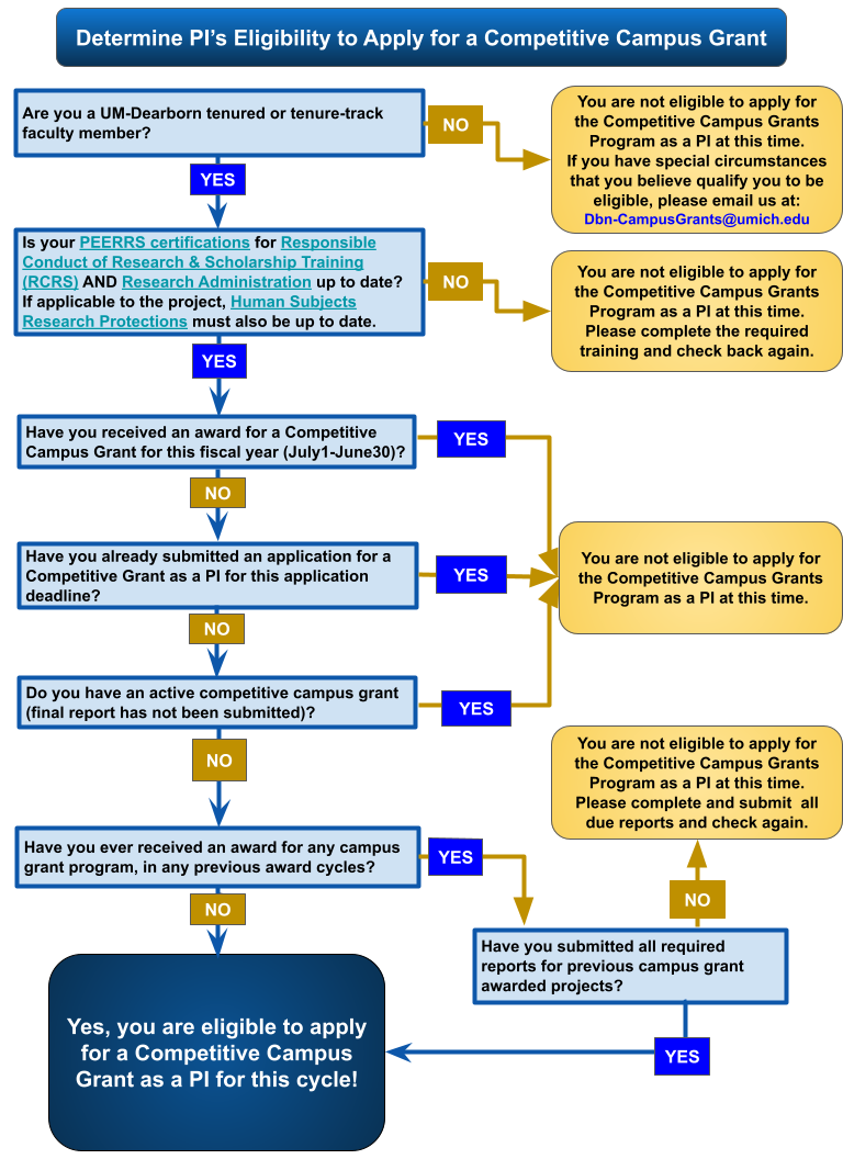 Decision Tree for Competitive Campus Grants Eligibility