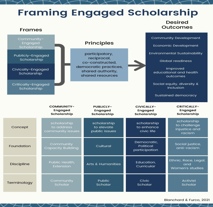 a chart that explains a framework for engaged scholarship