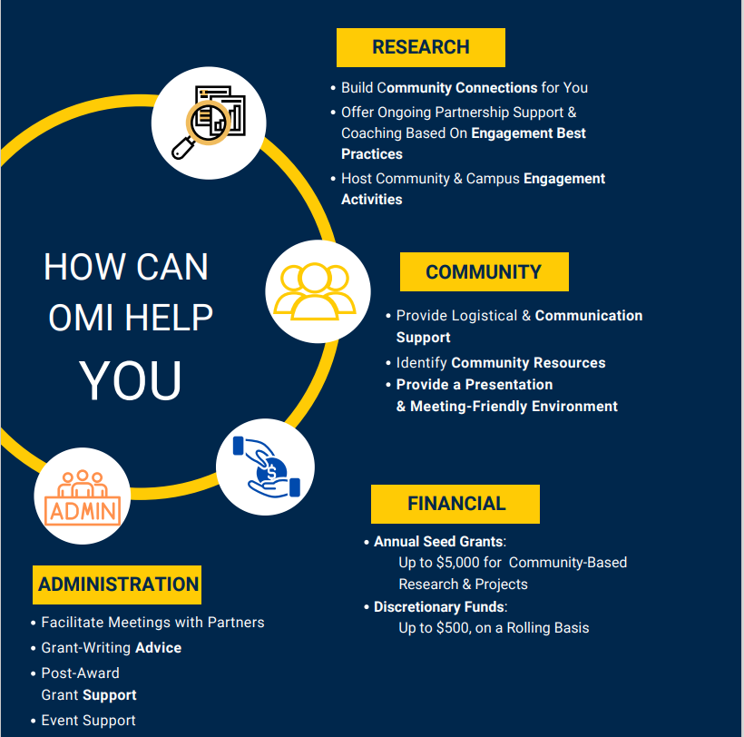 an infographic explaining the ways OMI serves: administrative, financial, community, research