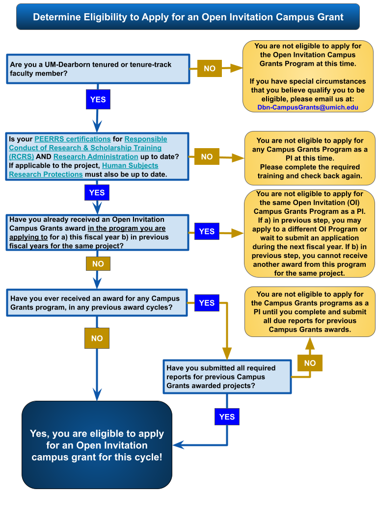 Decision Tree for Open Invitation Campus Grants Eligibility