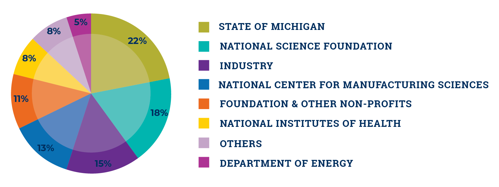 Research funding for 2025