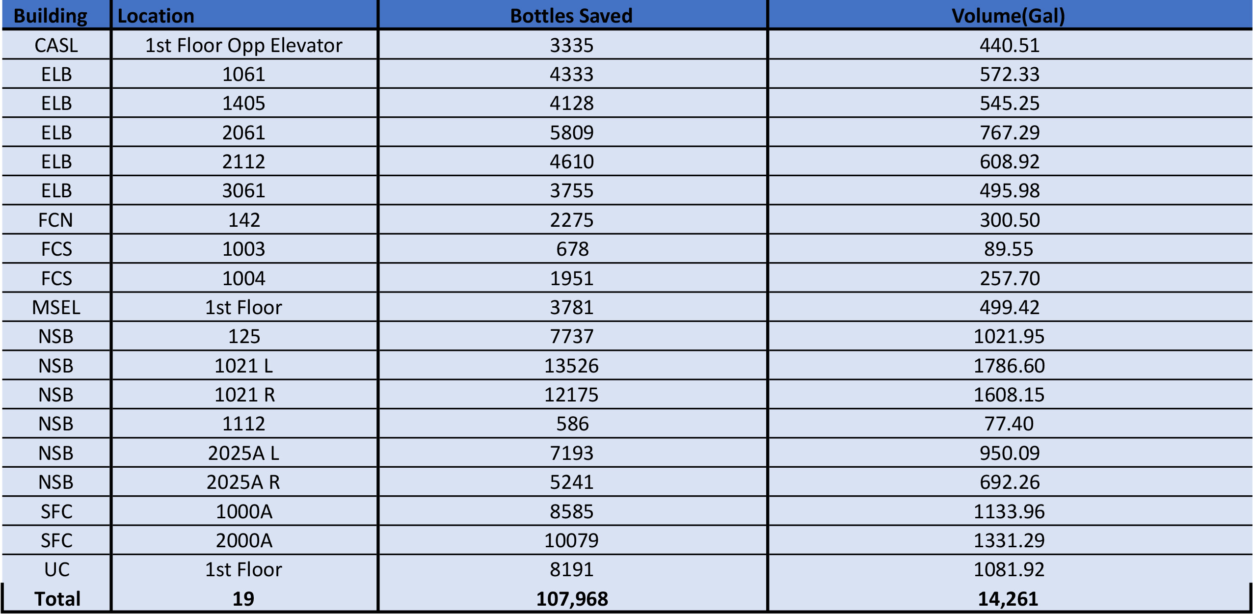 A table containing data about use of the bottle filling stations.