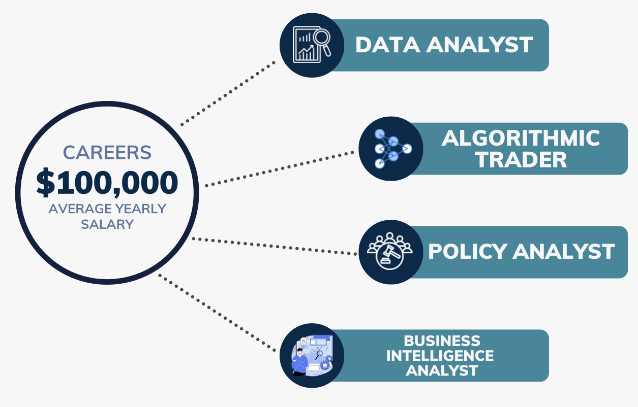 Careers $100,000 average yearly salary -- Data Analyst, Algorithmic Trader, Policy Analyst, Business Intelligence Analyst