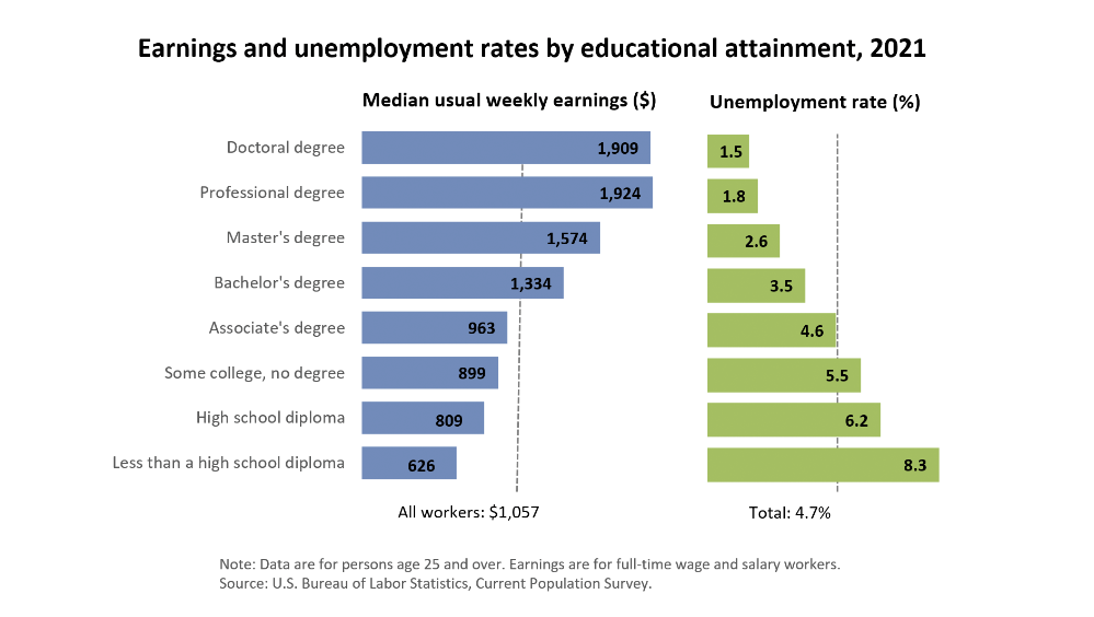 Source: bls.gov. Unemployment rates and earnings by educational attainment, 2021