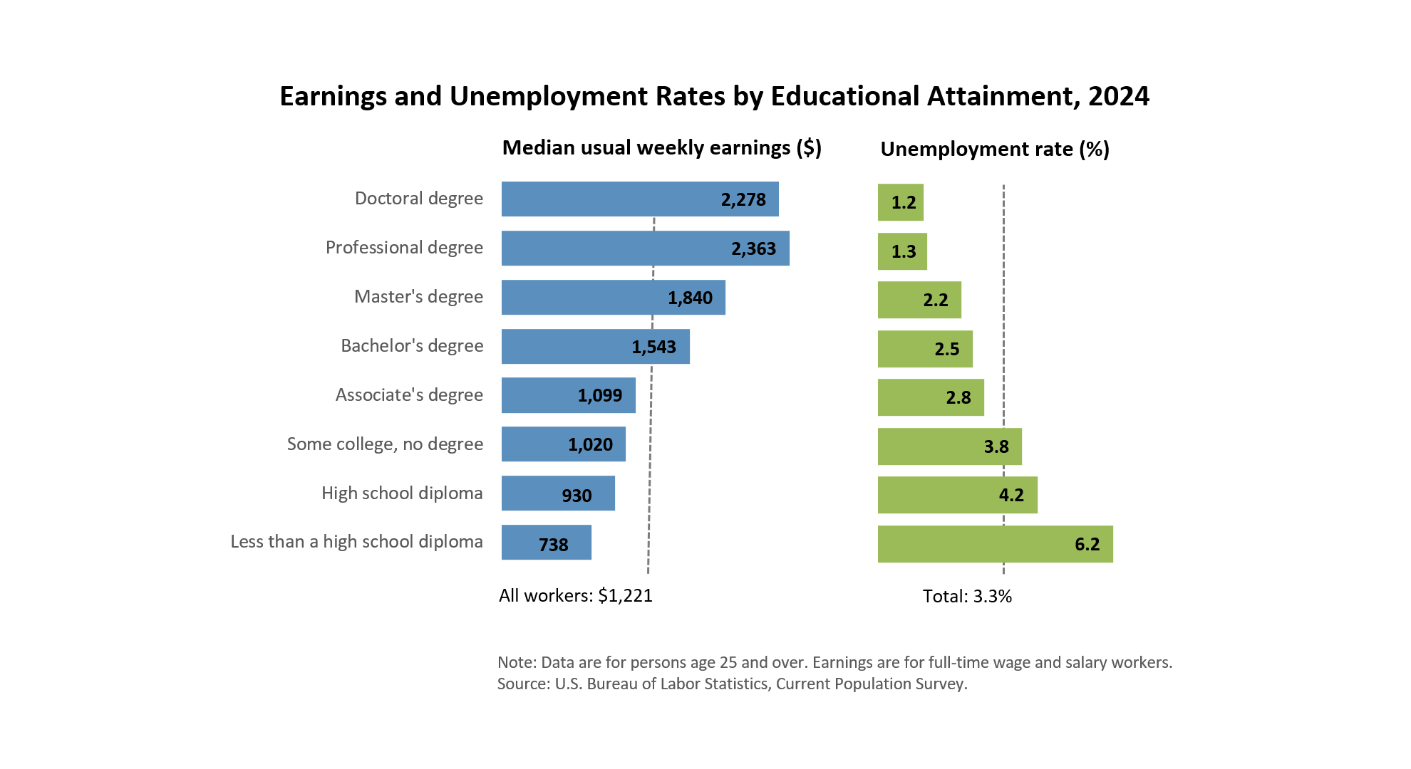 Earning and Unemployment Rates by Educational Attainment, 2024