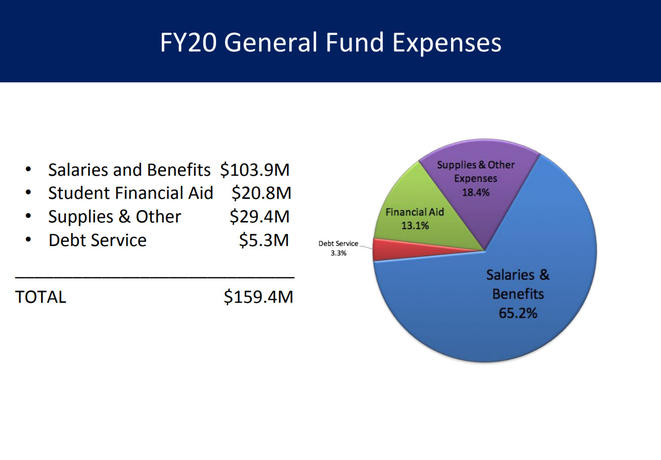 FY20 General Fund