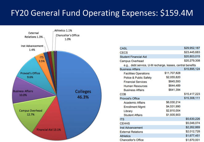 FY20 General Operating Fund