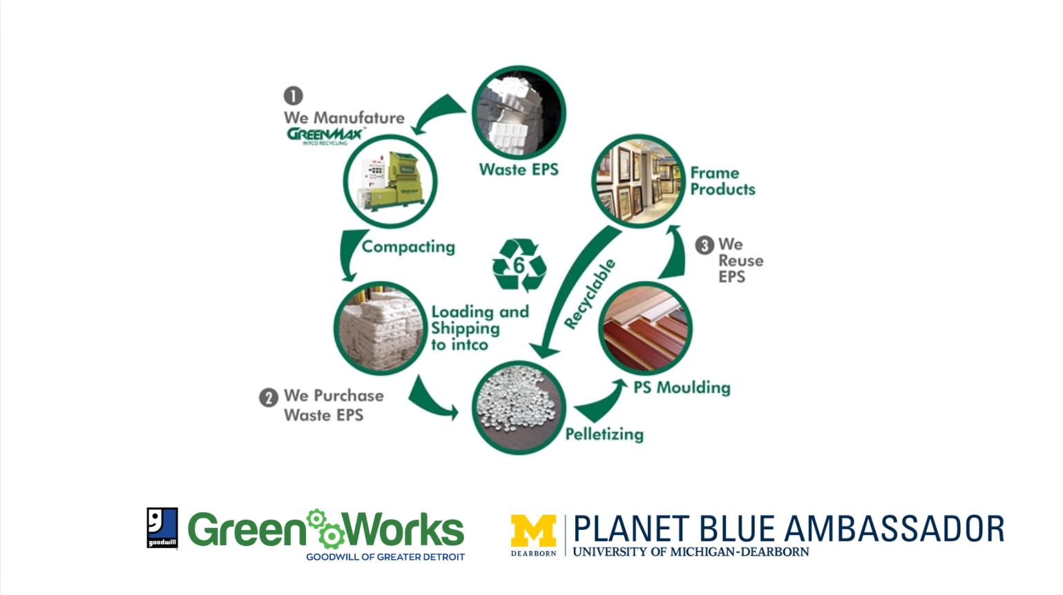 image showing the processing flow for EPSmaterials 1.manufacture 2. purchase EPS waste 3. Reuse EPS