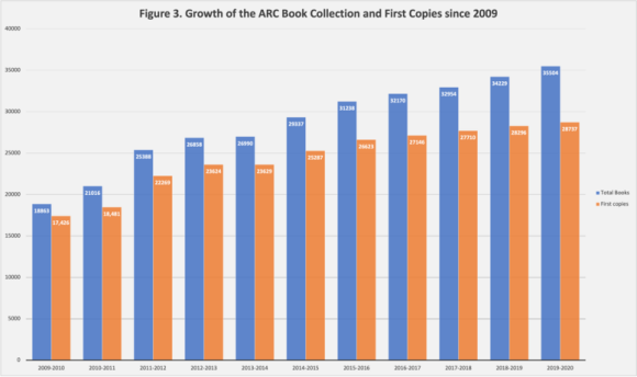 ARC book growth chart after 2009