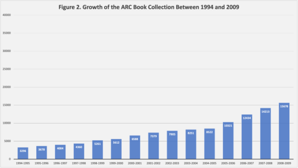 ARC book growth chart before 2009