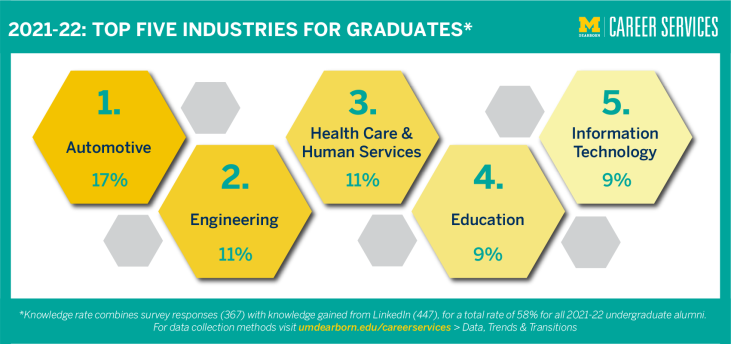 2021-22 Top Industries for Graduates