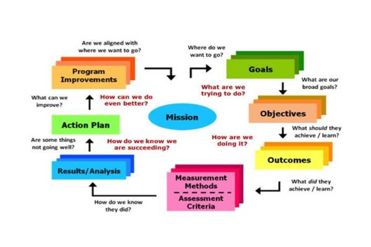 steps for writing a strategic plan